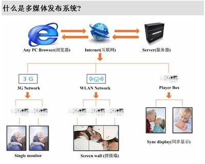 深圳市晶諾科技 高清液晶32寸蘋果外觀廣告機(jī)（網(wǎng)絡(luò)版）全面解析